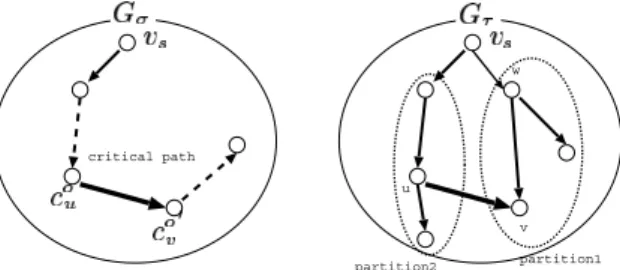 Fig. 6 We add an edge on a critical path in G σ to T.