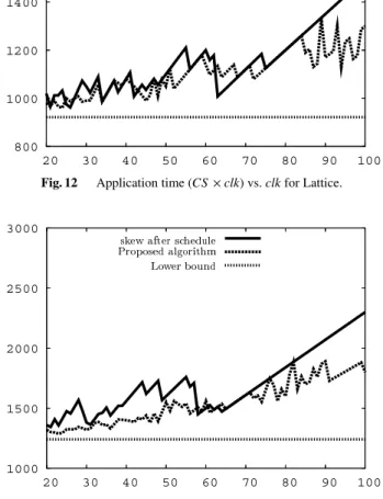 Fig. 12 Application time (CS × clk) vs. clk for Lattice.