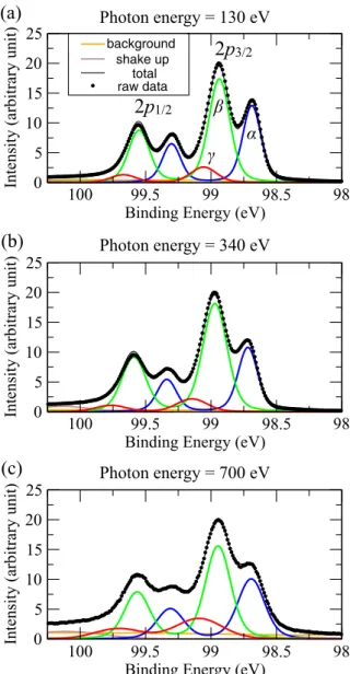 FIG. 3. Measured Si 2p XPS spectra (filled dots) obtained from Ref. [22] and fitting results by symmetric Voigt functions for photon energies at (a) 130 eV, (b) 340 eV, and (c) 700 eV