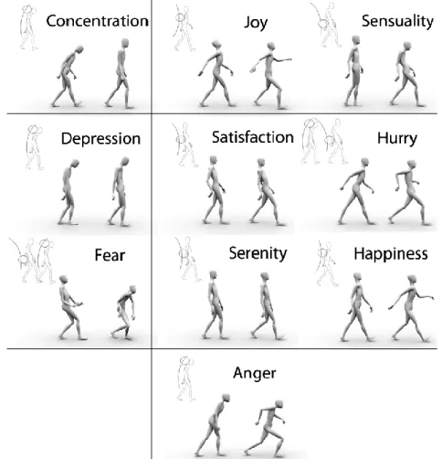 Figure 1.6: An example of grouping walking animation in different emotions. [11] 