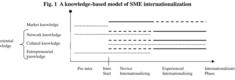 Fig. 1  A knowledge-based model of SME internationalization 