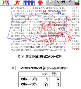 図 7 研究室を越えたコメントの例 表 3 マッチメイキング (新手法) 結果の内訳 未知 既知 グループ内 4 6 グループ外 24 7 た A 〜 D グループでは， 0.50 の正の相関があった． E グ ループのメンバへの実験後のインタビューでは「 ( 予稿集 の ) 大会自体に参加したし，必要な文献は全部チェック済 み」 「 ( 自分の専門ではなく ) 周辺の分野ばかり出てくる」 といったコメントが得られ，アノテーションや閲覧論文 数が多いのに対して推薦に対する評価が低いという結果 が出ている．こ
