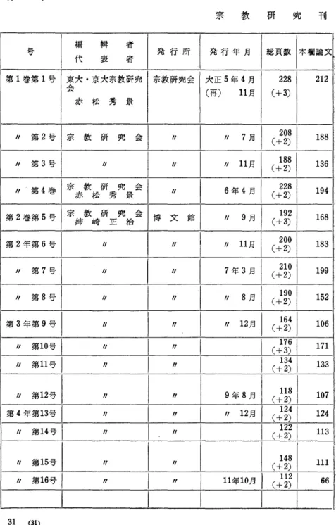 表 付  宗  教  研  究  刊  号  編     輯  第  1  巻第  1  号  東大・ 東 大宗教研究  宗教研究会  大正  5  年  4  月  228   212     ム    ( 再  )   11  月  ( 十  3)  赤  松  秀  景  ガ  第 2 号  宗  教  研  究  会        ク  第 3 号                             第  2  年第  6  号              ガ  第 7 号            