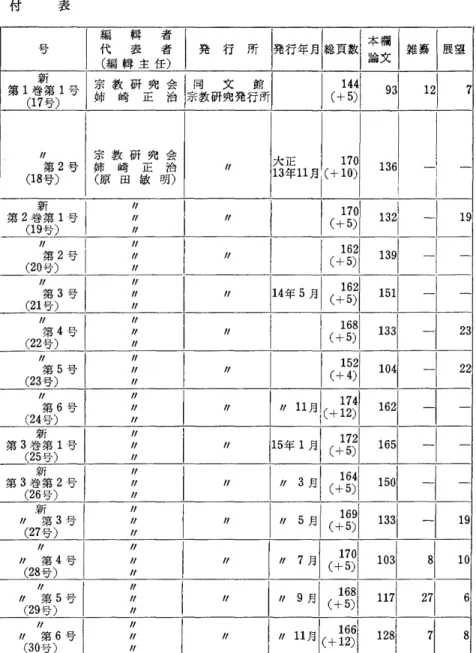 表    付     教  研究 ム  同  文  館           宗教研究会  第 2 号  姉  崎  正  治  170   136   一  一  (18  号  )   (  原田敏明  )     大正  13 年  11 月 て十  Ⅰ  0)                       (20 第  号 )  2  号     カリ                                                                             