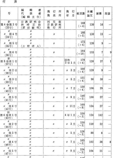 表 付  発行  所  発行総員  釦糞欄     宗教研究会  同  文  館                                                                  //   第  3   号  カリ が      (39 号 )     Ⅴ  第 4 号  カリル      (40 号 )     げ  第 5 号         (41 宥ナ )     げ  第 6 号  げリ ガ              Ⅰ  1  月・                