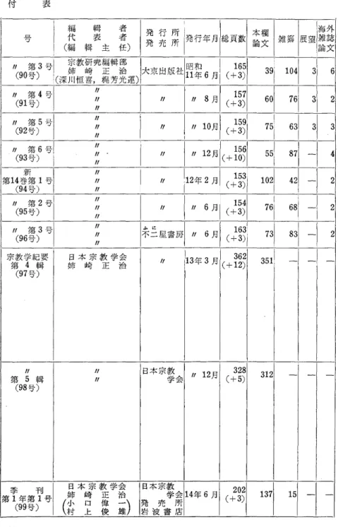 表 付     海外          げ  第 4 号  (91  号  )  ガ卍沖     庁  第 5 号  (92  号 )        卍  第 6 号  (93  号 )  朋打 Ⅰ       庁  第 2 号     (95  号 )              宗教学紀要  日本宗教学会  第  4  揖  姉  崎  正  治  ガ  ・  13 年  3  月  て十  362   12) 35t   一一一  (97  号  )        第  5  輯     日本宗教  学