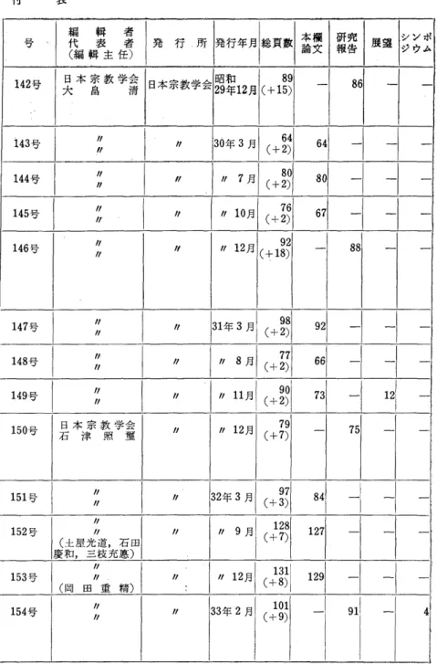 表 付       、  ム H    召和                報告        142 号  全潰 日大 本 京島 教 学  日本宗教学ヌ  29 年  12 月  (+   15)  86   一  一  143  号  ガ  イ     144  号  庁ガ     145  号  げげ     146  号           //   12  月 (  二ト  18) 92     88   一  一              149  号  卍け        150 号  日本宗