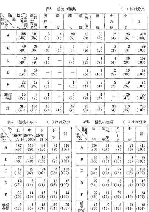 表  3.  信徒の職業  (  )  は百分比  軸  そ  不                                表 4.  信徒の収入  (  )  は百分比        0  ))9  Ⅰ  ︶ 4O       @ ))) ノ @  ︶         B C  19  ） （ 2  0 ︶ 9 ︶ 10 90 4O       7 ︶ 7 ︶     7 ︶ 5 ︶ 6 6  Ⅰ上人 リ     8 ︶ 2 ︶   1O O       8 ︶ 8 ︶ 35 13       4)