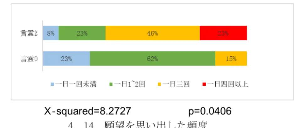図 4 ． 14 に， 各グループにおける願望を思い出した頻度を示す．有意水準 5% で 有意性がみられ，システムを使うグループ言霊 2 は願望を思い出した頻度が高いとい う結果が得られた．         X ‐ squared=8.2727           p=0.0406  4．14  願望を思い出した頻度  図 4.15 に，各グループにおける願望を達成したいと思った頻度を示す．言霊 2 グループが願望を達成したい頻度が高いものの，X 二乗検定法で検定する結果，有意 性はみられなかった．    