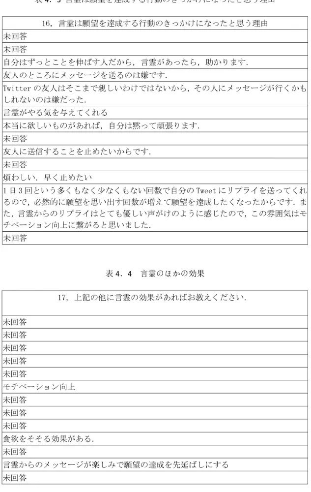 表 4 ． 3  言霊は願望を達成する行動のきっかけになったと思う理由 16，言霊は願望を達成する行動のきっかけになったと思う理由  未回答  未回答  自分はずっとことを伸ばす人だから，言霊があったら，助かります．  友人のところにメッセージを送るのは嫌です．  Twitter の友人はそこまで親しいわけではないから，その人にメッセージが行くかも しれないのは嫌だった．  言霊がやる気を与えてくれる  本当に欲しいものがあれば，自分は黙って頑張ります．  未回答  友人に送信することを止めたいからです． 