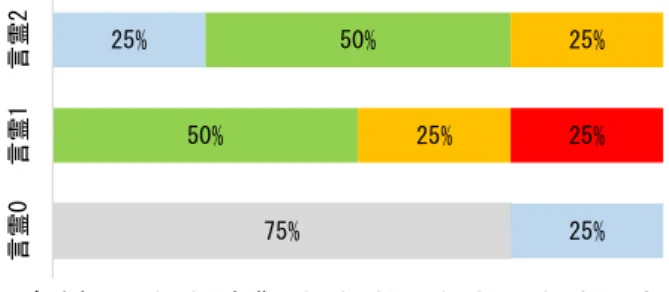 Figure 5. Frequency that the subjects thought how excellent if  the desires are achieved 