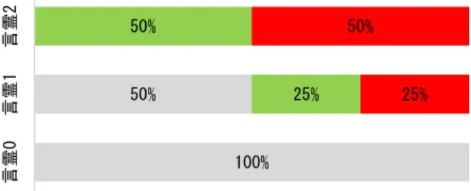 Figure  10.  Frequency  that  the  subjects  thought  that  they  feel  embarrassed if they will not achieve the desires 