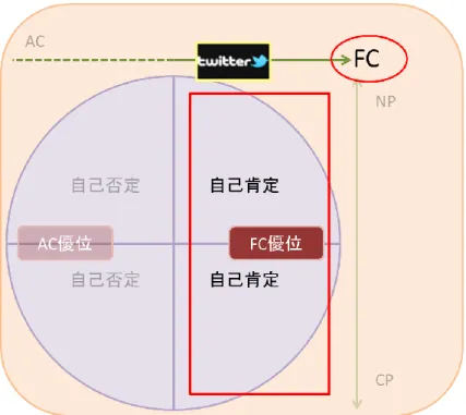図  6-1｢人生の立場｣への Twitter の影響 