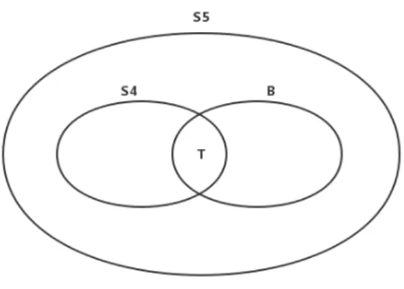Figure 3.1: The relations of Axioms