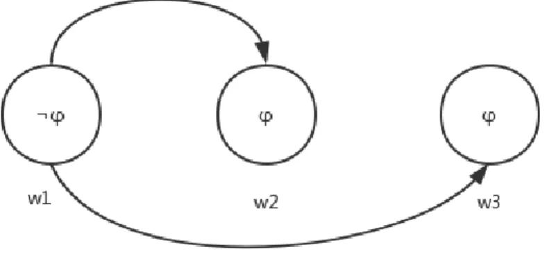 Figure 3.3: An Example of Possible World For possible world w 1 , there are w 1 | =ϕ and w 1 | =  ϕ.