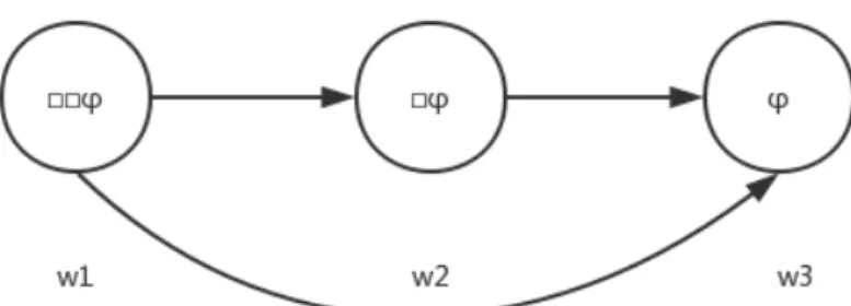 Figure 3.5: transitive D:  ϕ→ϕ