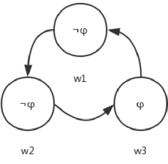 Figure 3.6: serial B:ϕ→  ϕ
