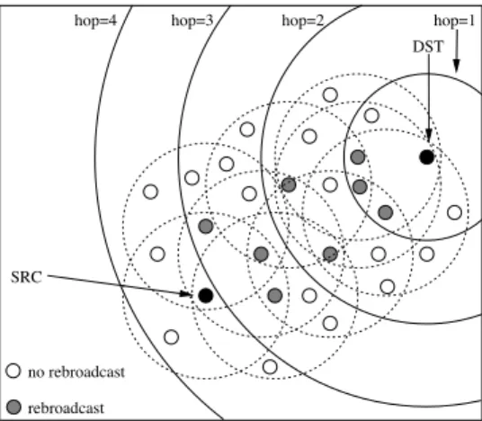 Fig. 1. Example of nodes forwarding the request message from the source (src) to the destination (dst)