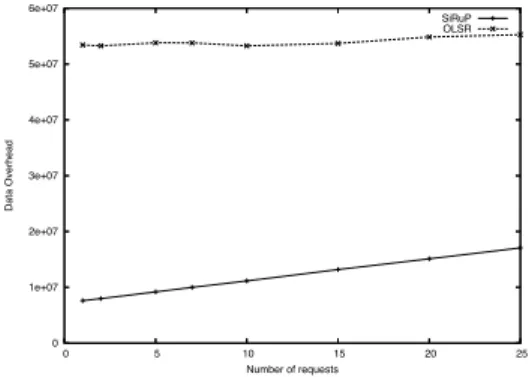Fig. 8. Packet overhead as a function of the number of requests