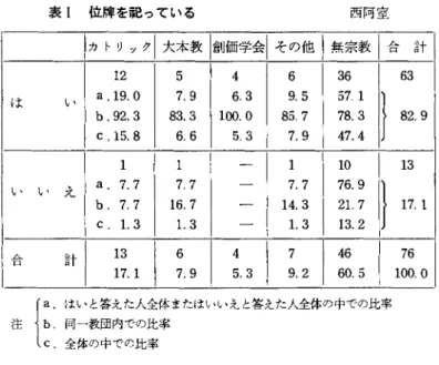 表  @   位牌を祀っている  西  同室     カトリ， ク    大本教創価学会その  他     無  宗教令  き十  12           36  63  は                10  13  a 