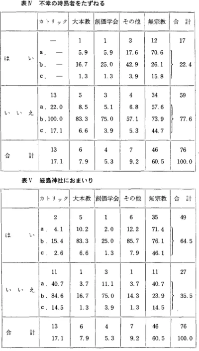 表  N   不幸の時易者をたずねる     カトリ， ク    大本教創価学会その  他     無  宗教会  き十  一              12  17  a      """  5