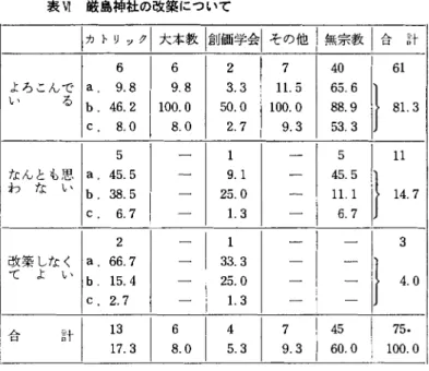 表  Ⅵ  厳島神社の改築について     カトリック大本教創価学会その  他   無  宗教合計              40  61                   11  なんとも  居 、  a