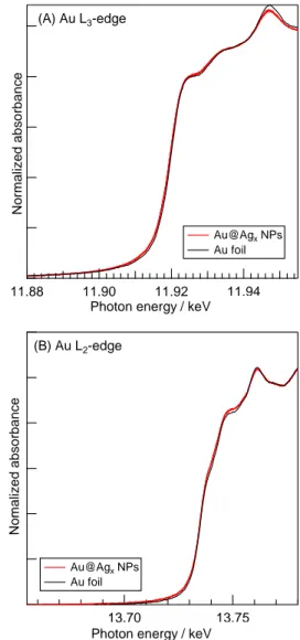 Figure 3 (A) Au L 3 -edge and (B) Au L 2 -edge XANES  spectra of Au foil and the synthesized Au@Ag x  NPs