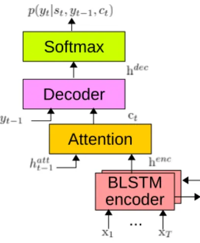 Fig. 3. Schematic diagram of attention model from Bidirectional LSTM encoder e (j,t) = V a tanh(W a s t−1 + U a h j ) (1) α (j,t) = exp(e j ) P T k=1 exp(e k ) (2) c t = T X k=1 α (k,t)h k (3)