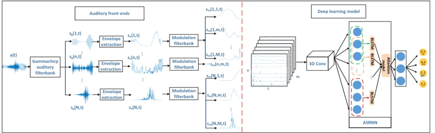 FIGURE 1. Speech emotion recognition system with auditory front-ends.