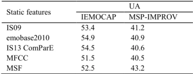 TABLE 2. Accuracy comparison of static features on IEMOCAP and MSP-IMPROV dataset (%).
