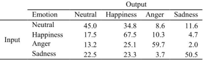 TABLE 5. Confusion matrix (%) of ASRNN with an average accuracy of 55.7% on the MSP-IMPROV dataset.