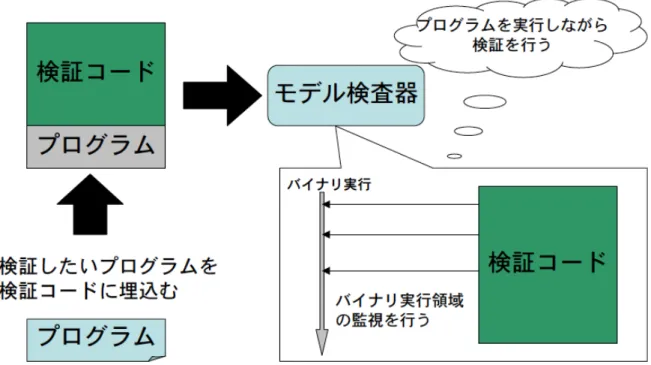 図 2.6: バイナリモデル検査の流れ