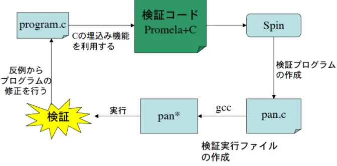 図 2.7: バイナリモデル検査 実際の手順