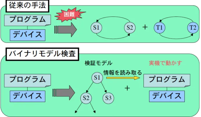 図 2.11: 既存の環境を利用する 反例の利用 モデル検査器は、表明において指定した性質が成立しなくなると誤った実行結果に至る までの反例を示す。一般的なテスト手法では再現性の低いエラーに対しても、網羅的に探 索するモデル検査器は何度実行しても正確に反例を出力する。表明に何を記述するのかと いう点については、調べる性質によって様々であり、難しい問題ではある。しかし、自分 が設定した範囲において確実にエラーを発見していけるため、デバッグにおいて大きな手 助けとなると考えられる。 事前条件チェック 埋込 C 