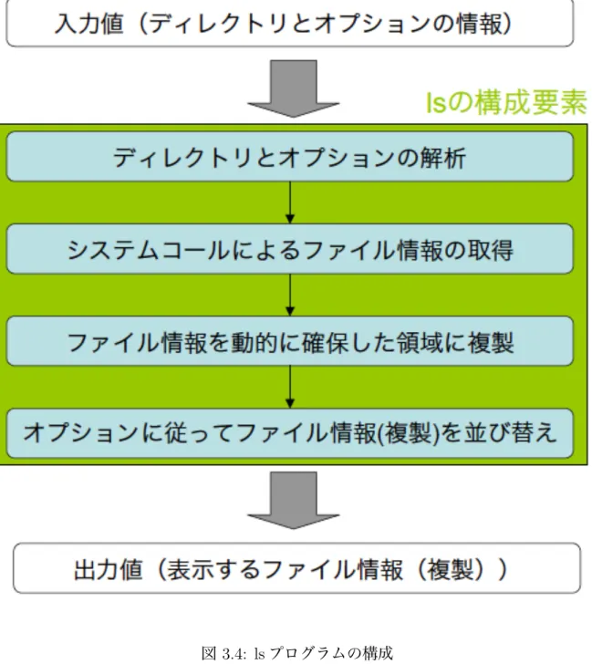 図 3.4: ls プログラムの構成