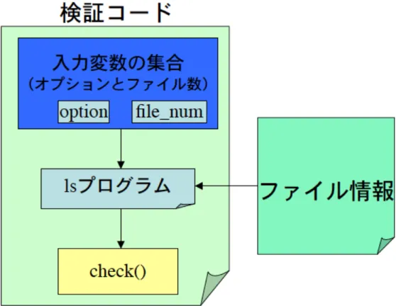 図 3.5: ls プログラムの検査内容のイメージ
