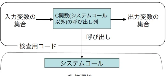 図 3.6: 検査環境をそのまま使う場合 手順 では、検査環境をそのまま使う場合の概要に基づいてどのような手順をとってバイナリ モデル検査を行うかについて説明する。 1. 入力変数の集合を作成するモデルを作成する。複数の入力変数を扱う場合は、 Promela で非決定的な記述をすれば C 言語で入力値を与えるよりも容易に網羅的な値を作成 することができる。 2
