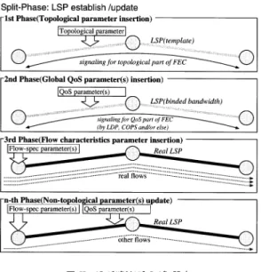 Fig. 3 Establishment of an LSP using Split-Phase.