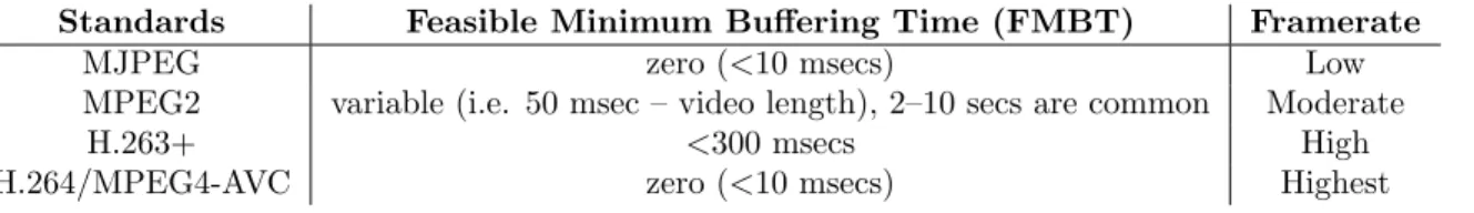 Table 44.3: A comparison of existing videostreaming standards for the same resolution under the same fixed bandwidth