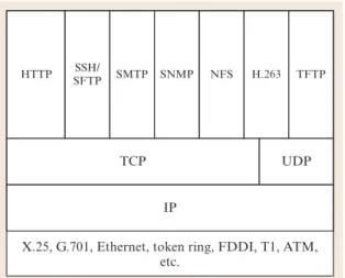 Figure 44.3: A four-layer model of internet protocols (after [67])