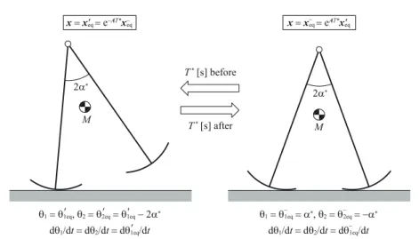 Fig. 3 Relation between condition immediately before impact and that where x = x ′ eq