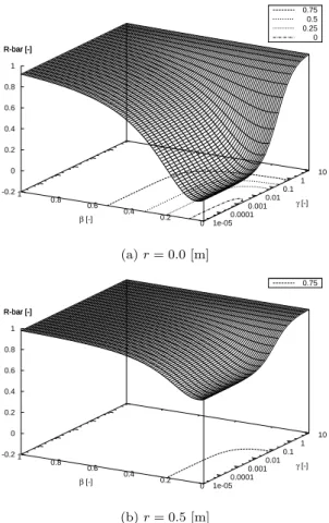 Fig. 4 plots the value of ¯ R with respect to β and γ for two values of the foot radius, r