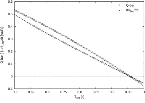 Fig. 5 plots ¯ Q calculated by Eq. (32) and ˙ θ ′ 1eq calculated by Eq. (71) with respect to T set 
