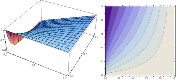 図 3: f(x, y) = x y のグラフと等高線