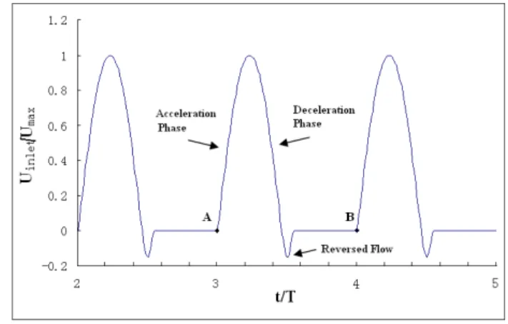 Fig. 6 shows the variations of pressure along the arch at centerline during the cardiac cycle