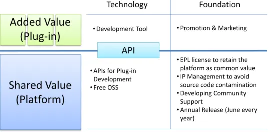 Fig. 1. Eclipse Platform Architecture