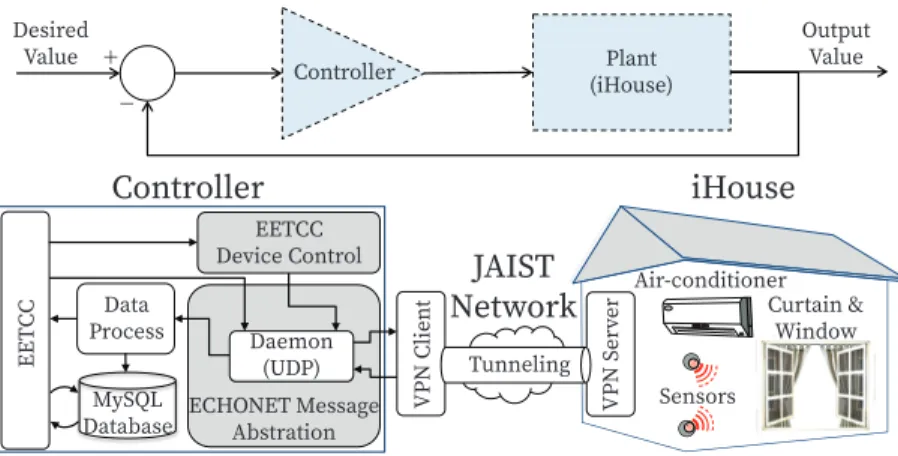 Fig. 1. Architecture of EETCC system.