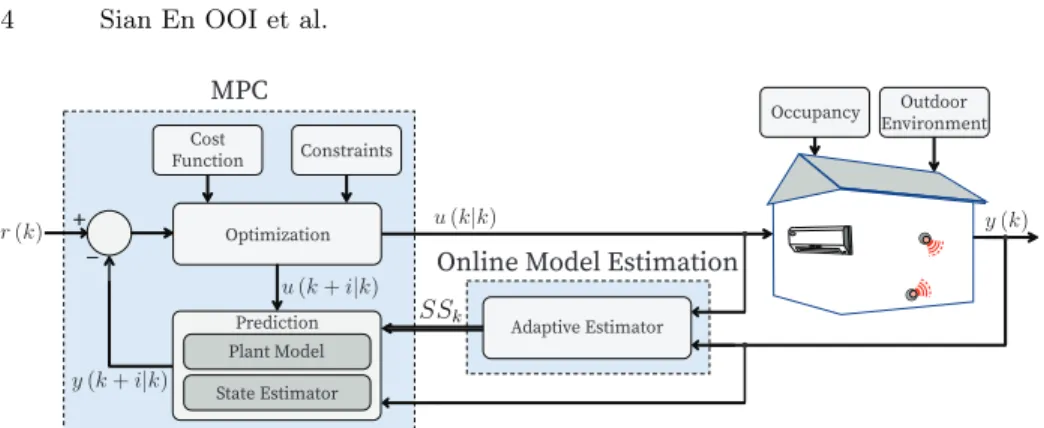 Fig. 2. Adaptive MPC system model.