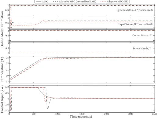 Fig. 4. Initial responses of MPC and adaptive MPC for iHouse bedroom. Note: system matrix and input vector are normalized.
