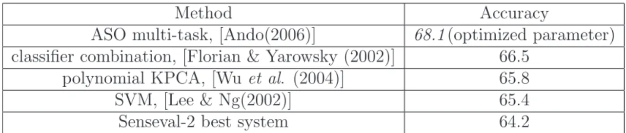 Table 2.1: Experimental Results on Senseval-2 from Previous Studies
